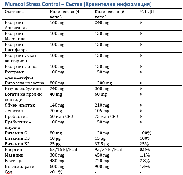 Stress Control 120 kapsula (ašvaganda, pasiflora, kolostrum)
